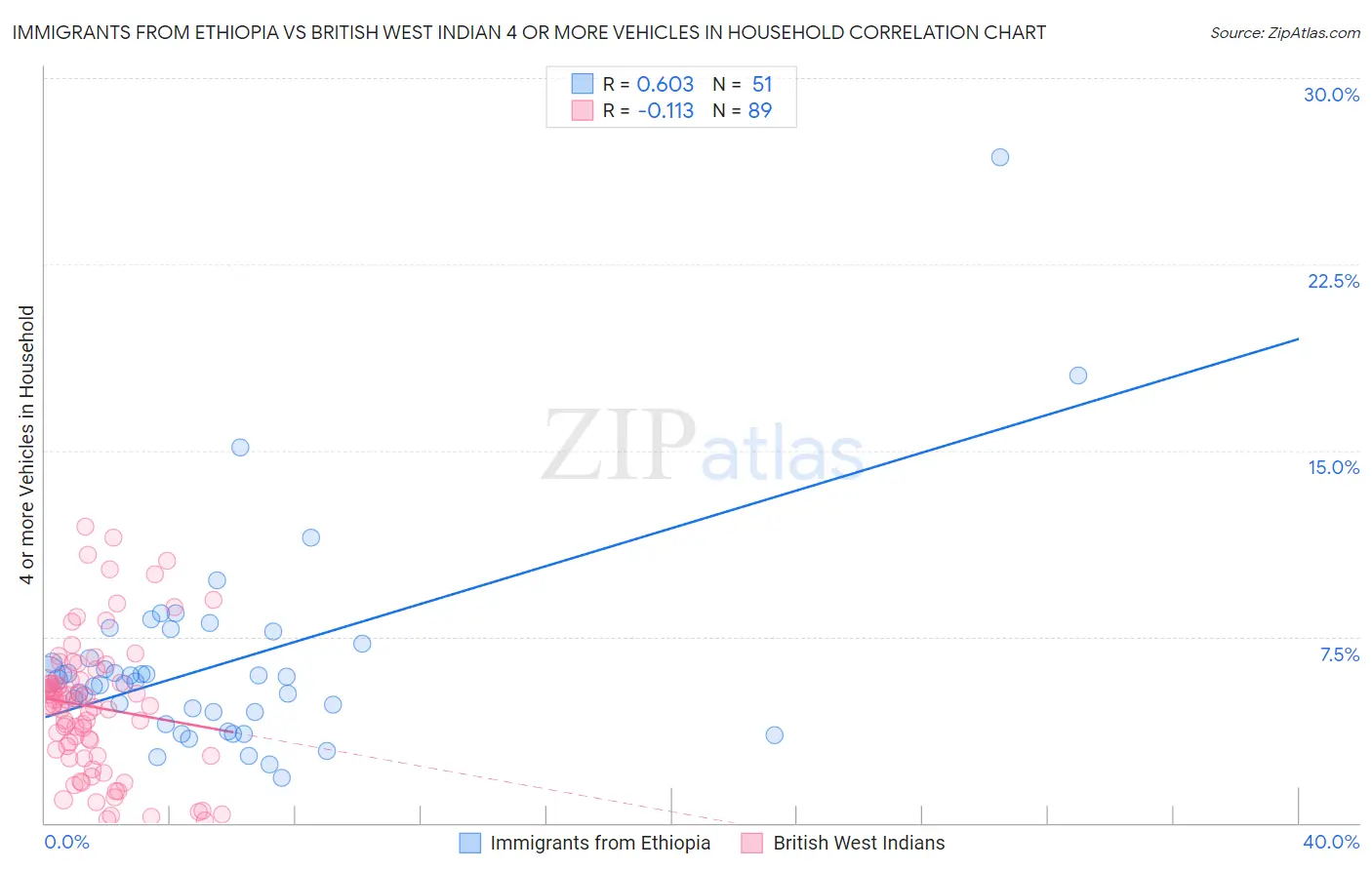 Immigrants from Ethiopia vs British West Indian 4 or more Vehicles in Household