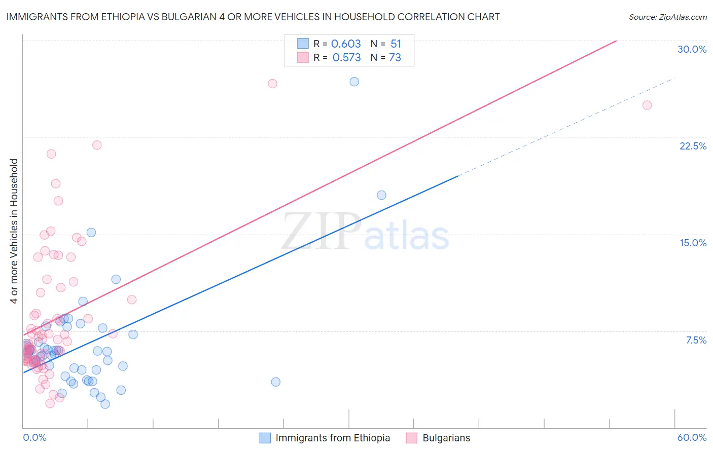 Immigrants from Ethiopia vs Bulgarian 4 or more Vehicles in Household