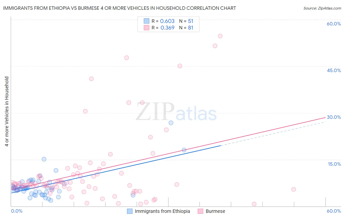Immigrants from Ethiopia vs Burmese 4 or more Vehicles in Household
