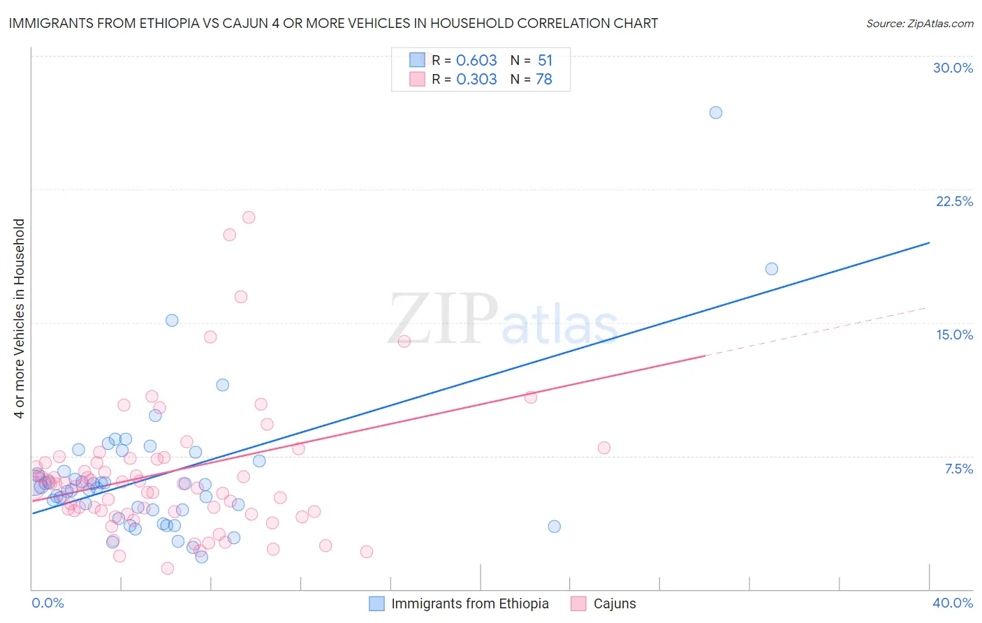 Immigrants from Ethiopia vs Cajun 4 or more Vehicles in Household