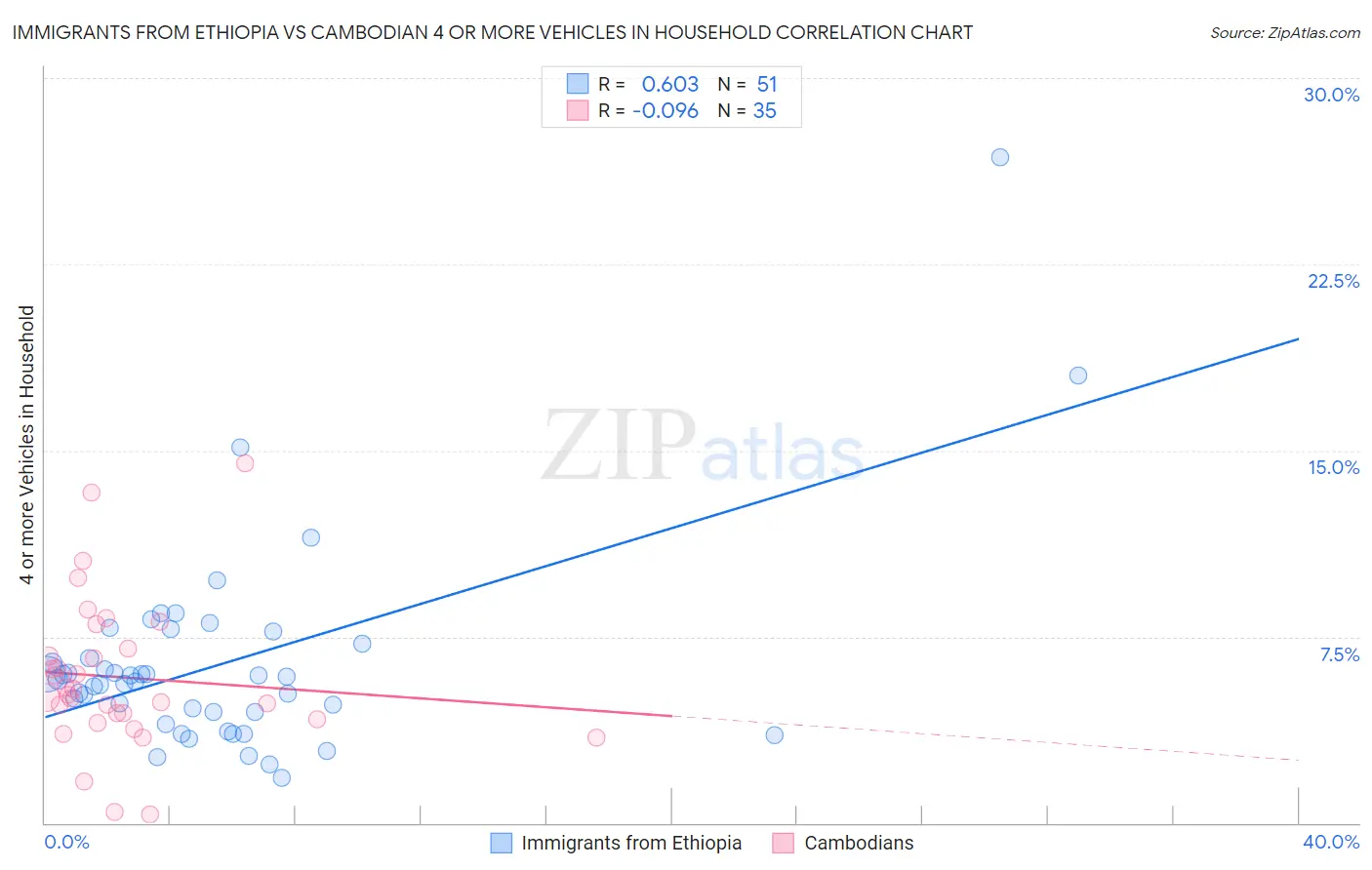 Immigrants from Ethiopia vs Cambodian 4 or more Vehicles in Household