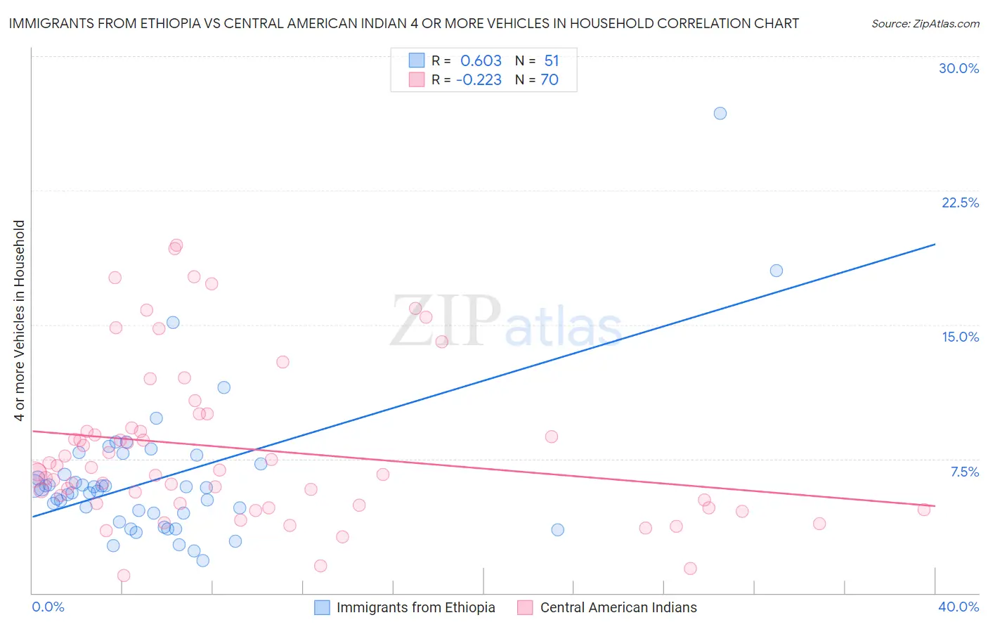 Immigrants from Ethiopia vs Central American Indian 4 or more Vehicles in Household