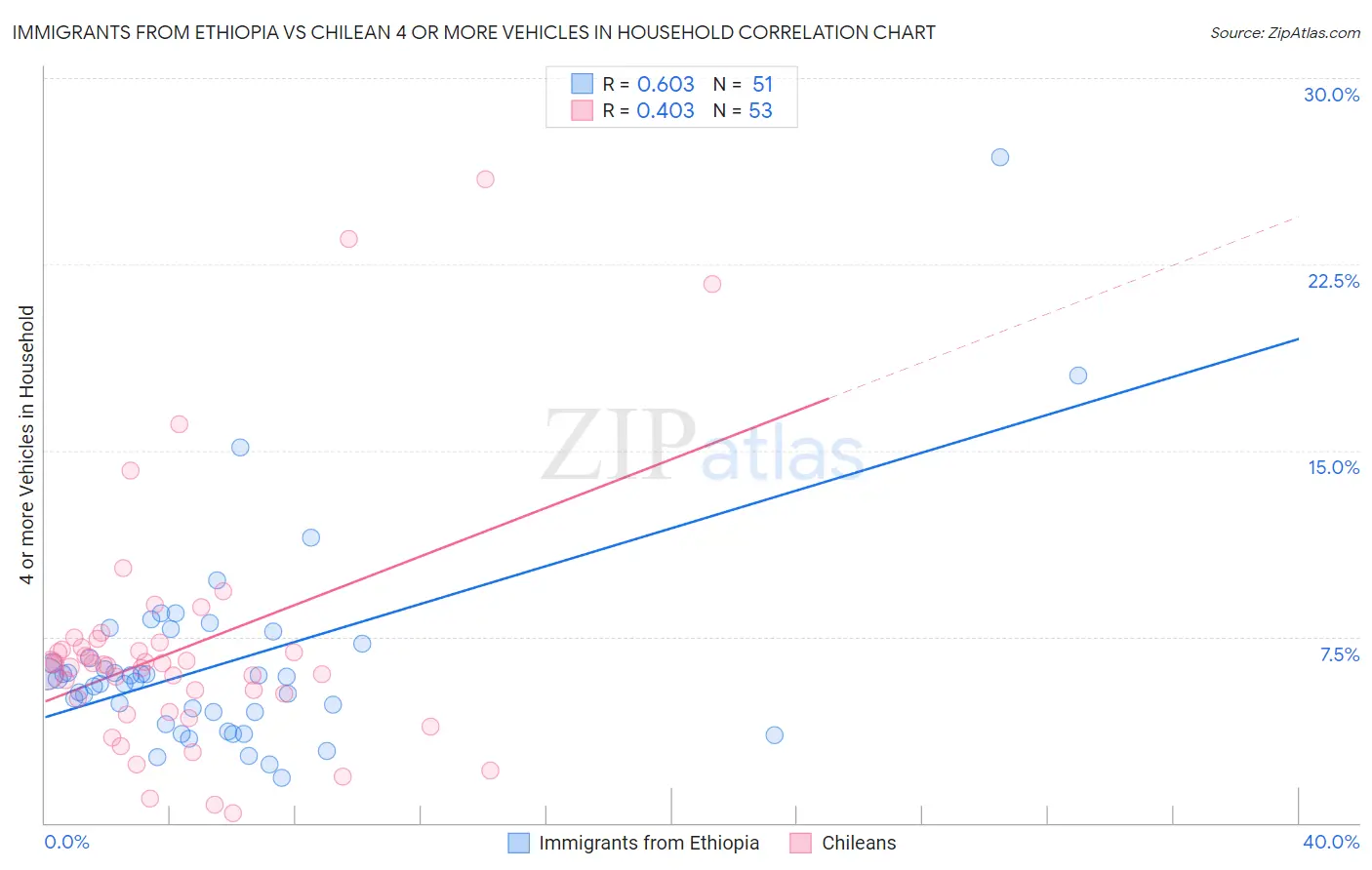 Immigrants from Ethiopia vs Chilean 4 or more Vehicles in Household