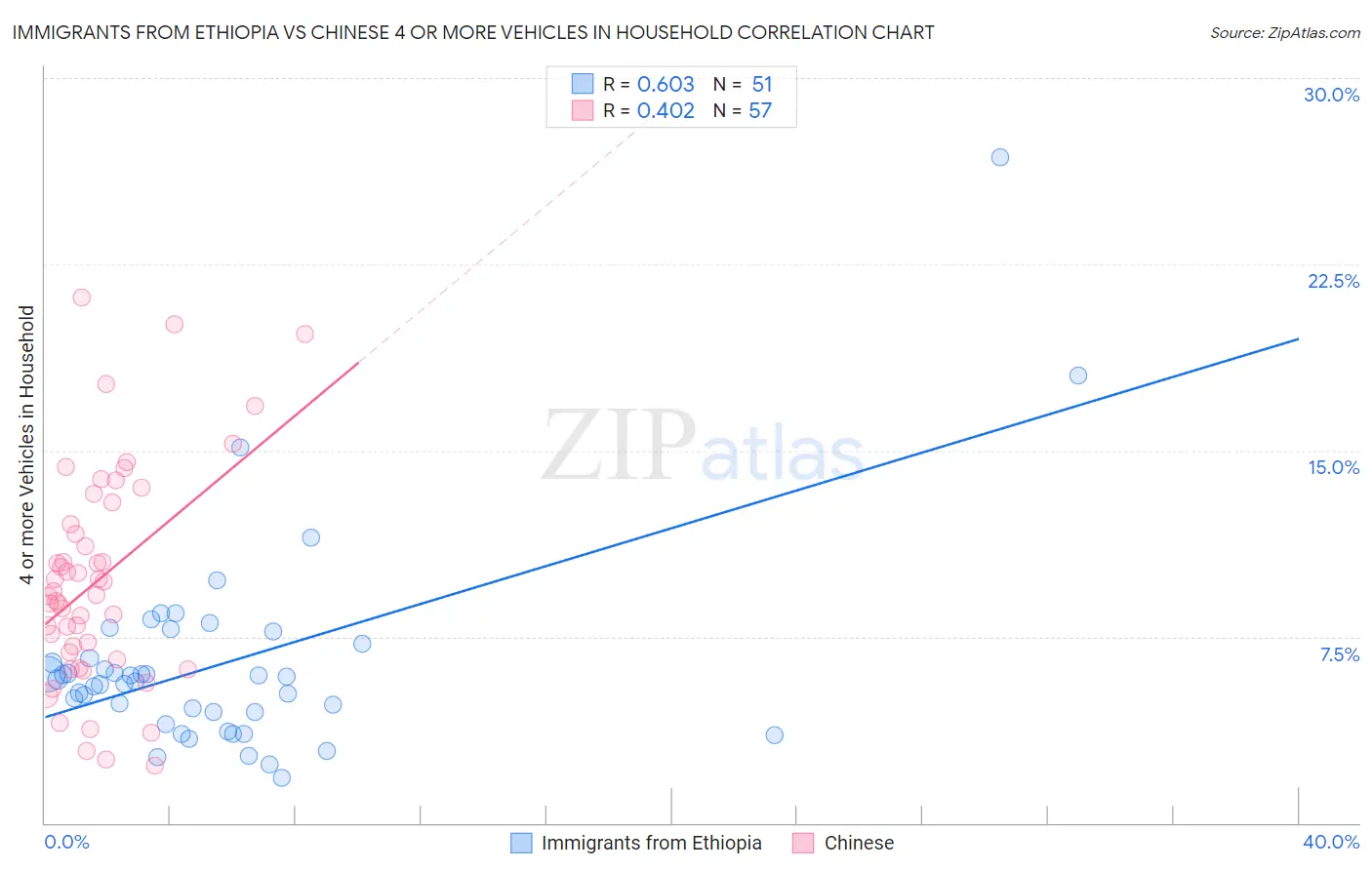 Immigrants from Ethiopia vs Chinese 4 or more Vehicles in Household