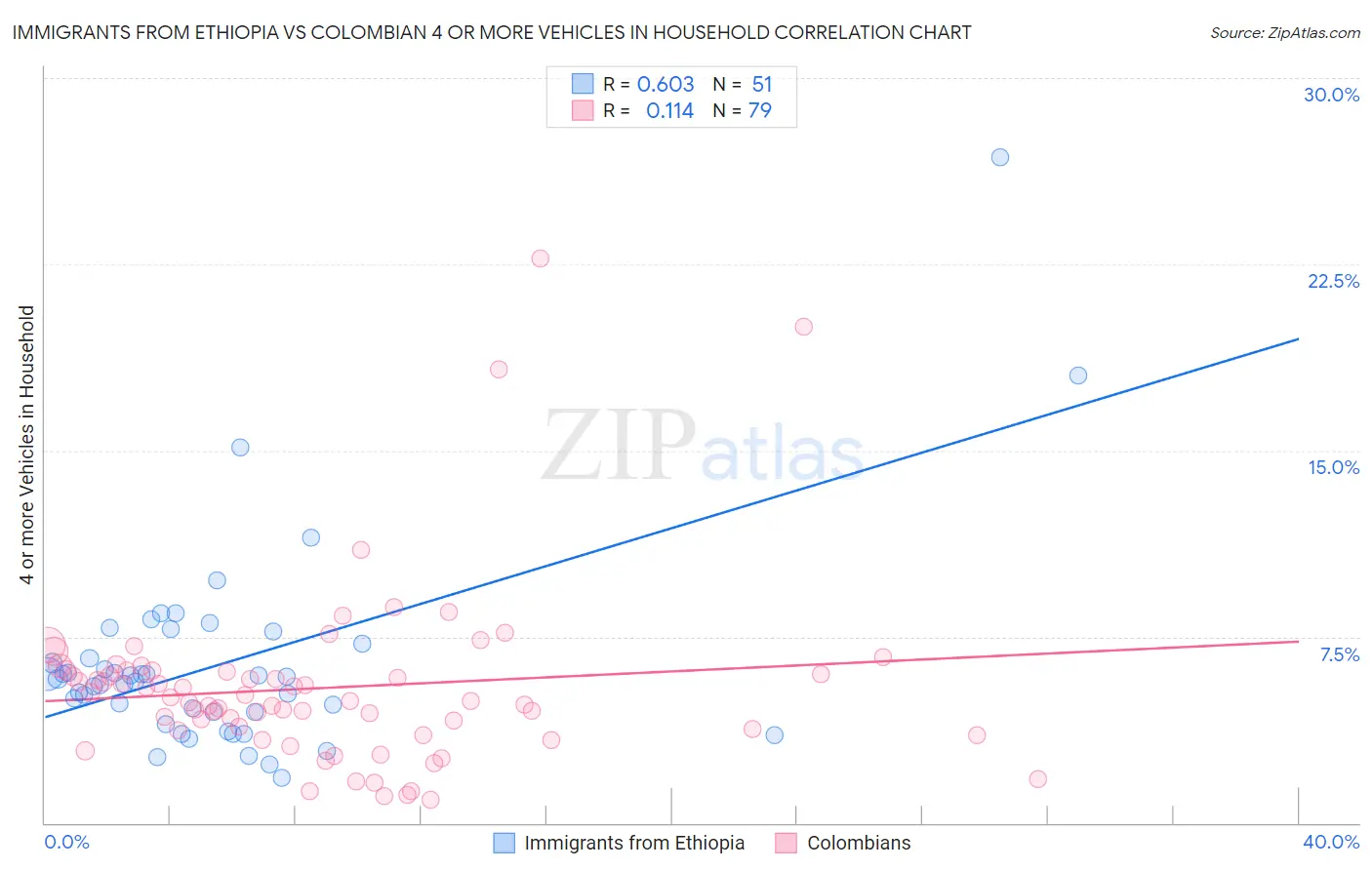 Immigrants from Ethiopia vs Colombian 4 or more Vehicles in Household