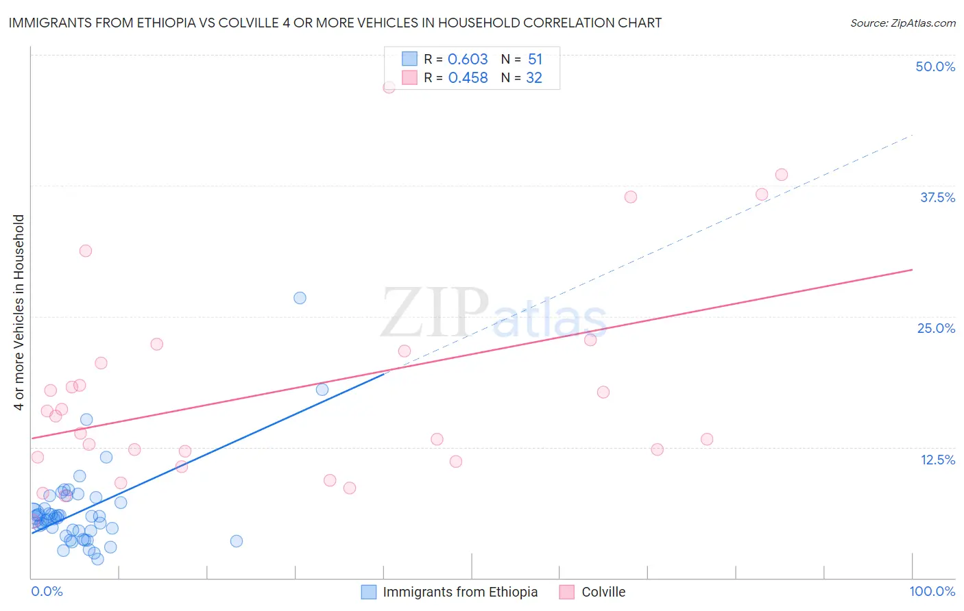 Immigrants from Ethiopia vs Colville 4 or more Vehicles in Household