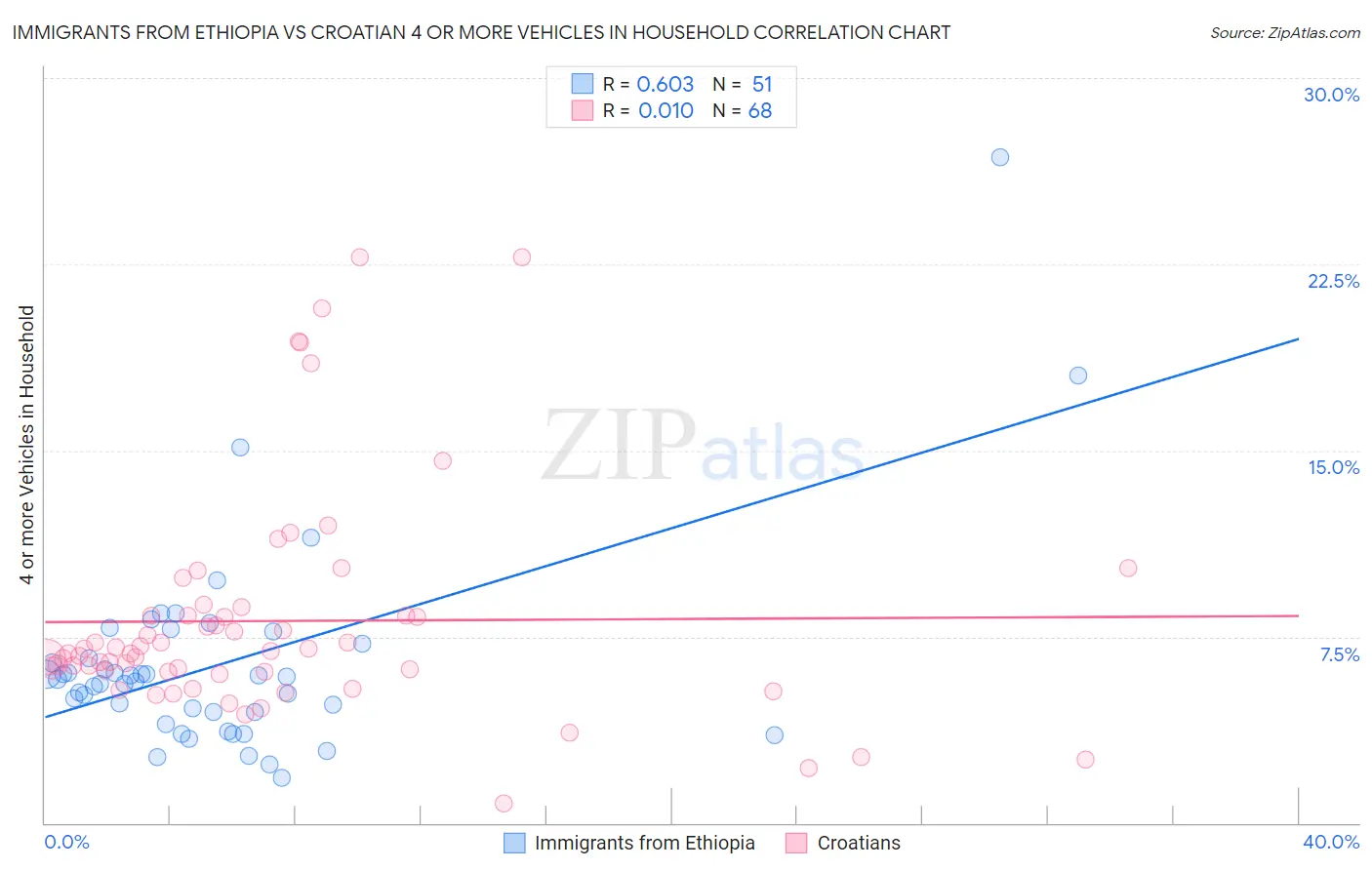 Immigrants from Ethiopia vs Croatian 4 or more Vehicles in Household