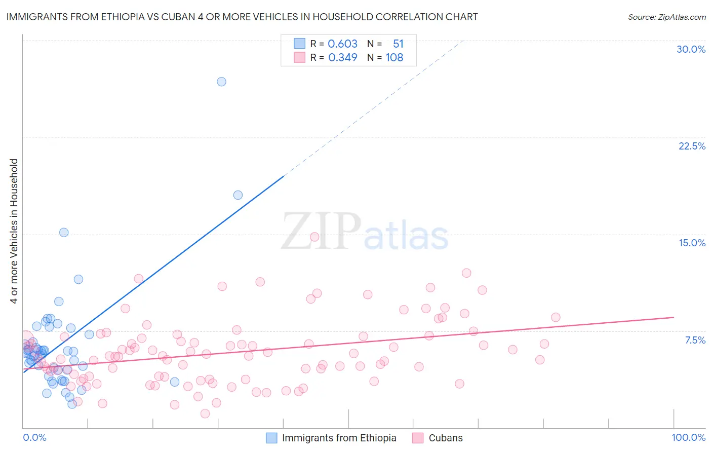 Immigrants from Ethiopia vs Cuban 4 or more Vehicles in Household