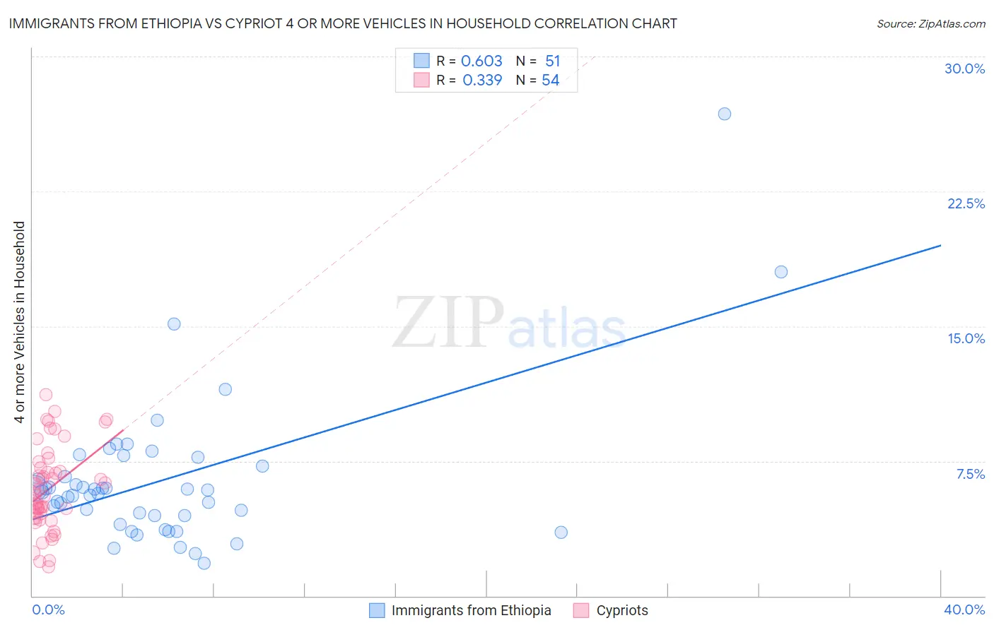 Immigrants from Ethiopia vs Cypriot 4 or more Vehicles in Household