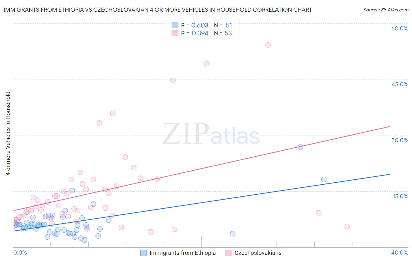 Immigrants from Ethiopia vs Czechoslovakian 4 or more Vehicles in Household