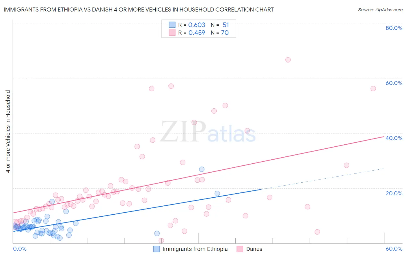 Immigrants from Ethiopia vs Danish 4 or more Vehicles in Household
