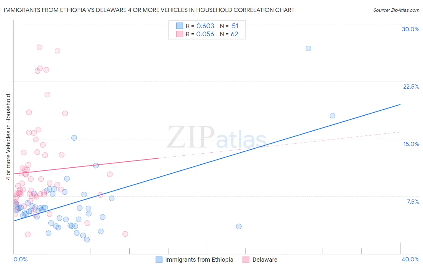 Immigrants from Ethiopia vs Delaware 4 or more Vehicles in Household