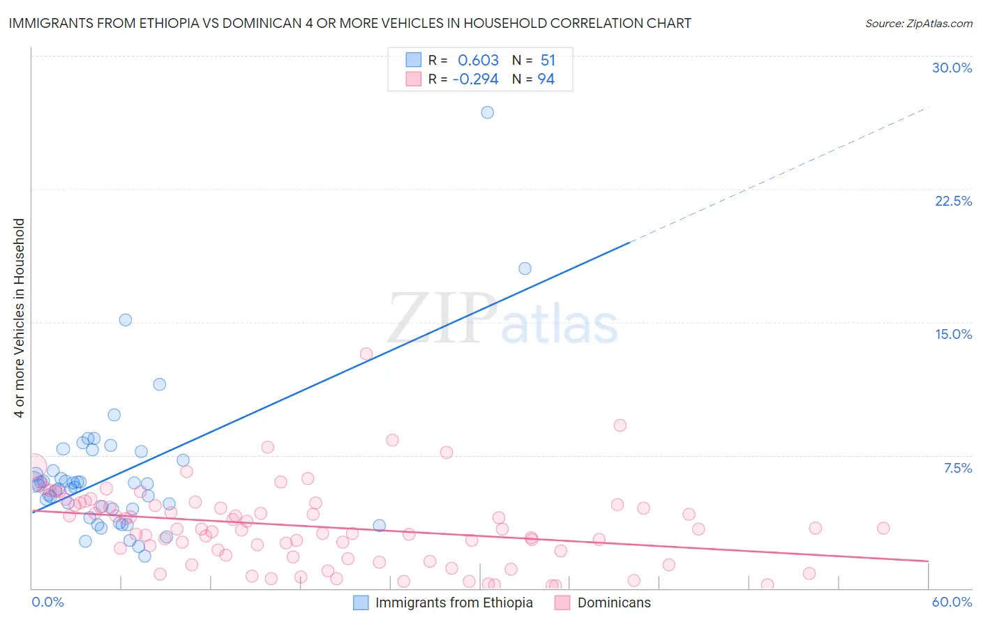 Immigrants from Ethiopia vs Dominican 4 or more Vehicles in Household