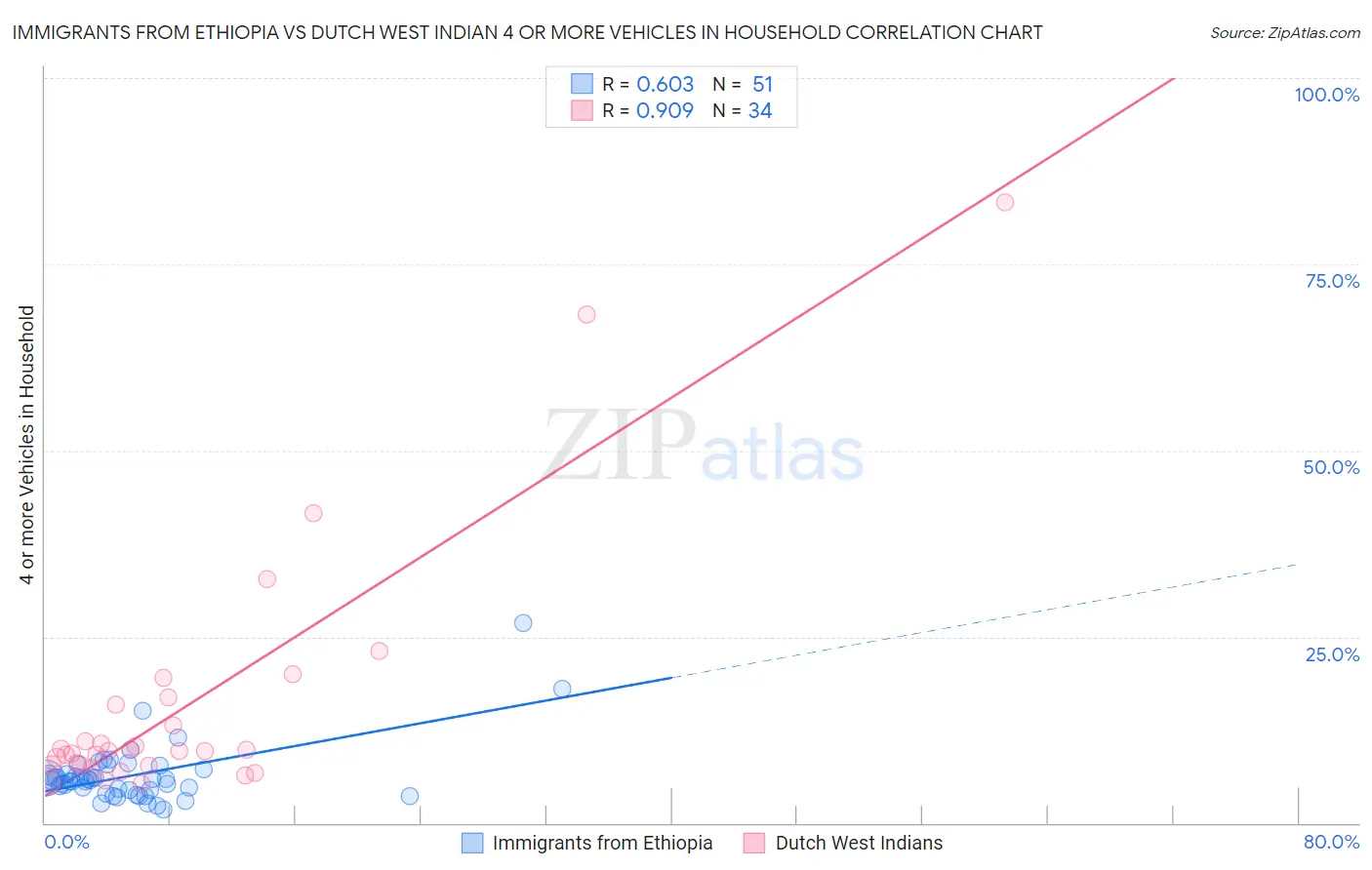 Immigrants from Ethiopia vs Dutch West Indian 4 or more Vehicles in Household