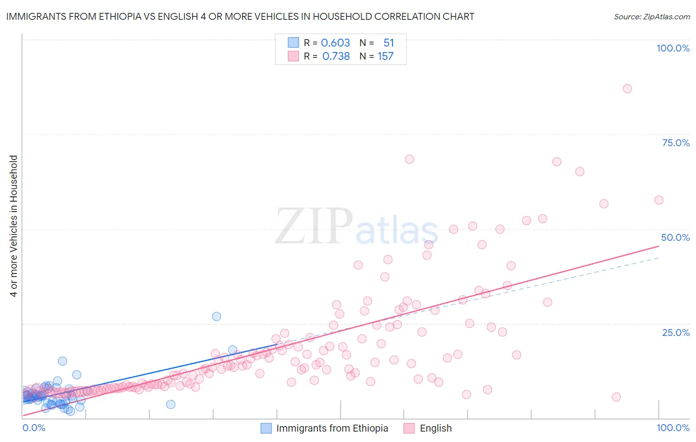 Immigrants from Ethiopia vs English 4 or more Vehicles in Household