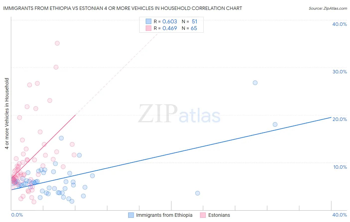 Immigrants from Ethiopia vs Estonian 4 or more Vehicles in Household