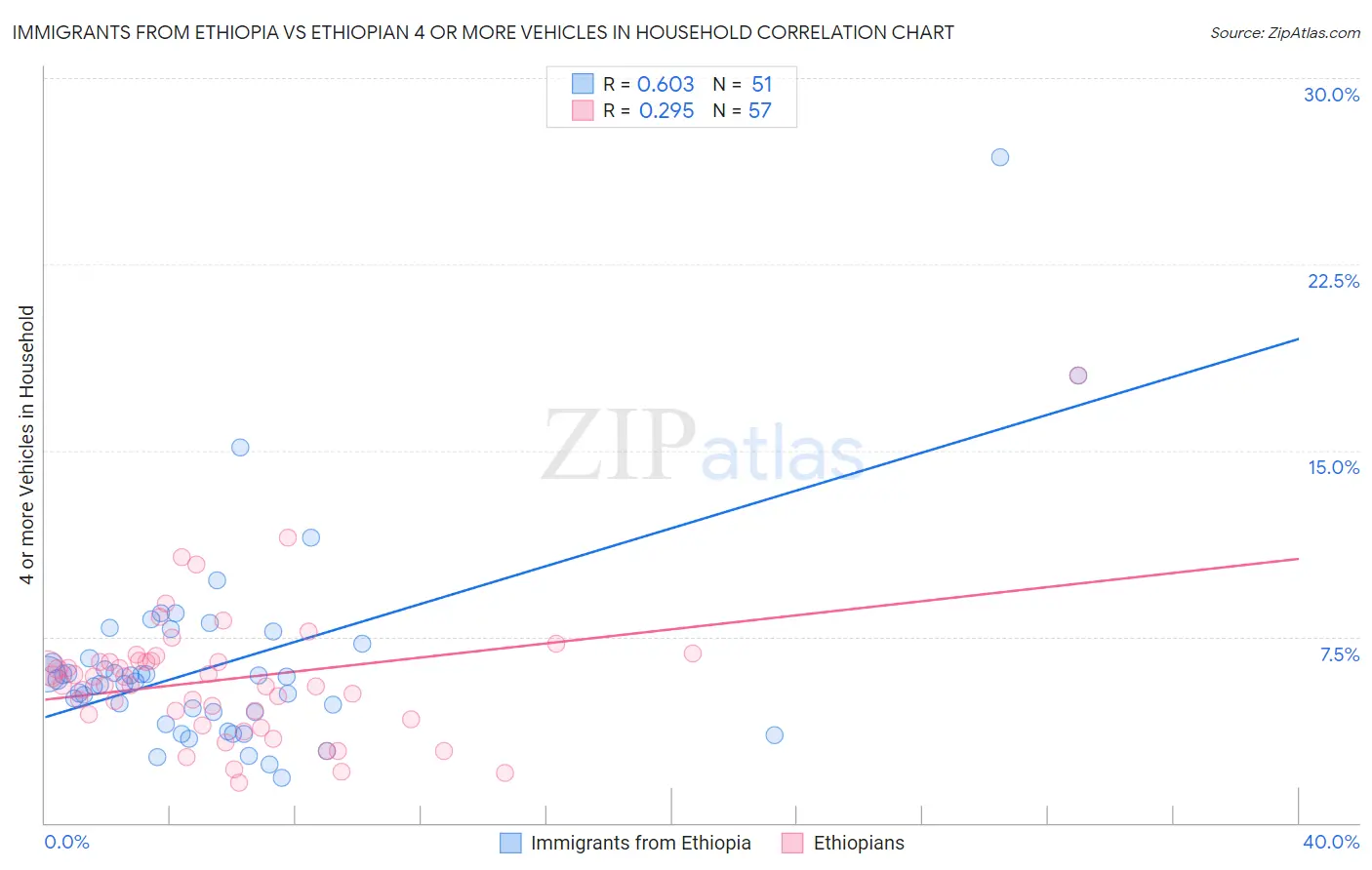 Immigrants from Ethiopia vs Ethiopian 4 or more Vehicles in Household
