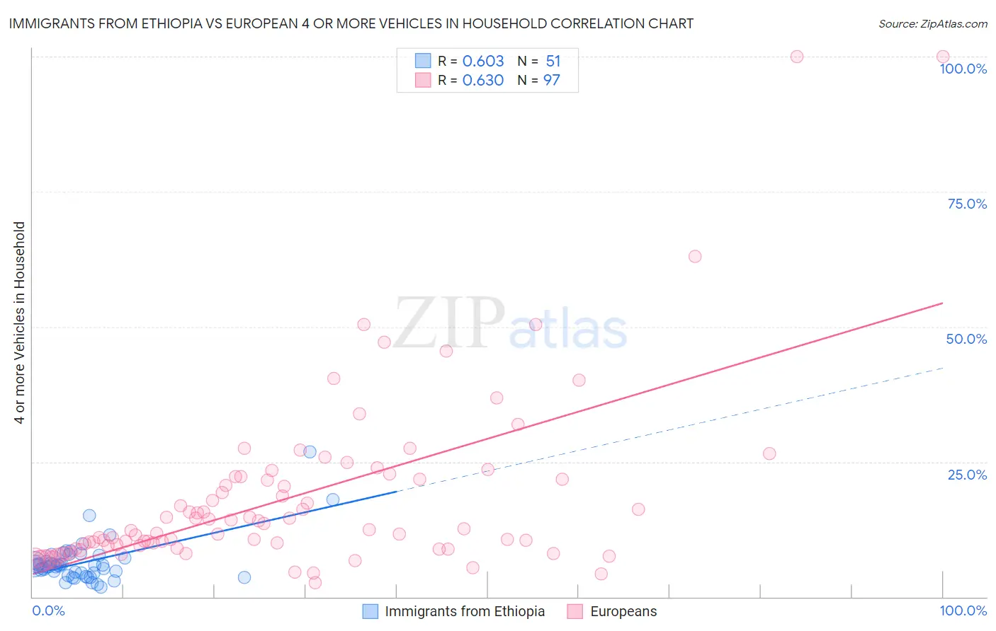 Immigrants from Ethiopia vs European 4 or more Vehicles in Household
