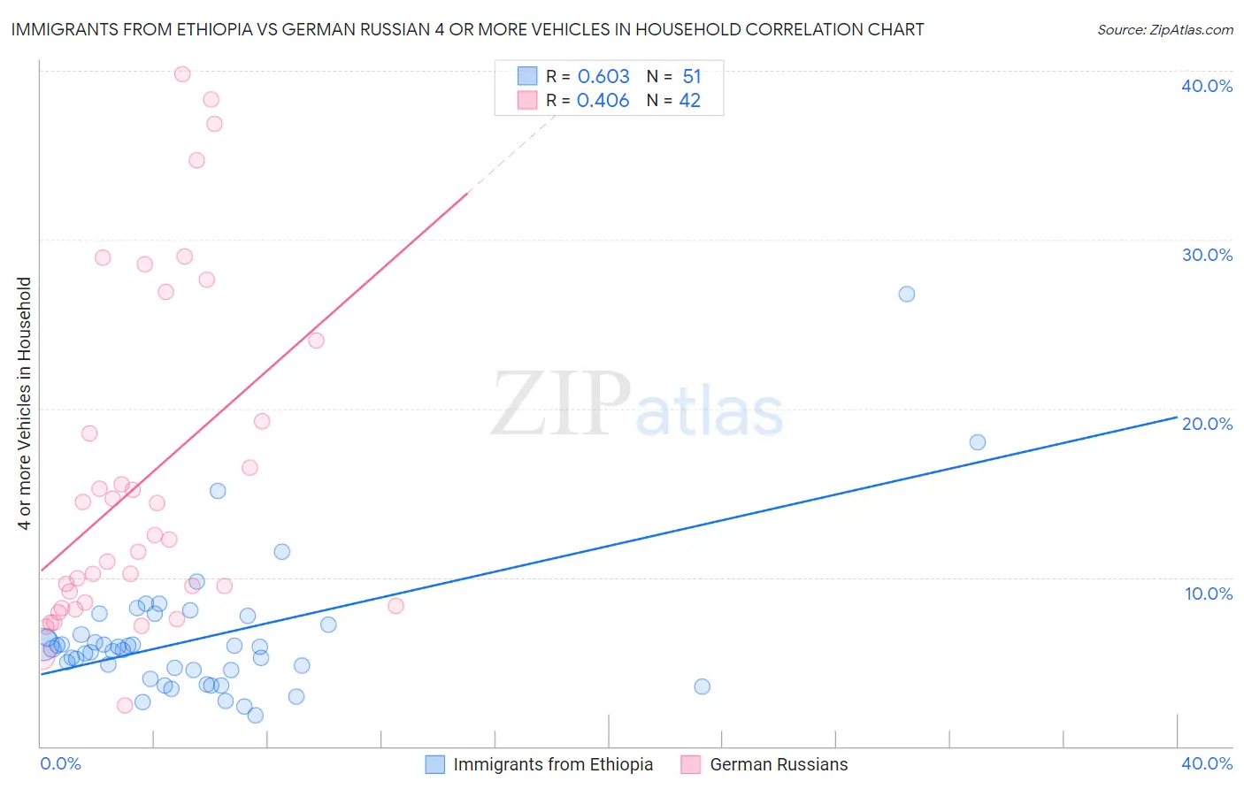 Immigrants from Ethiopia vs German Russian 4 or more Vehicles in Household