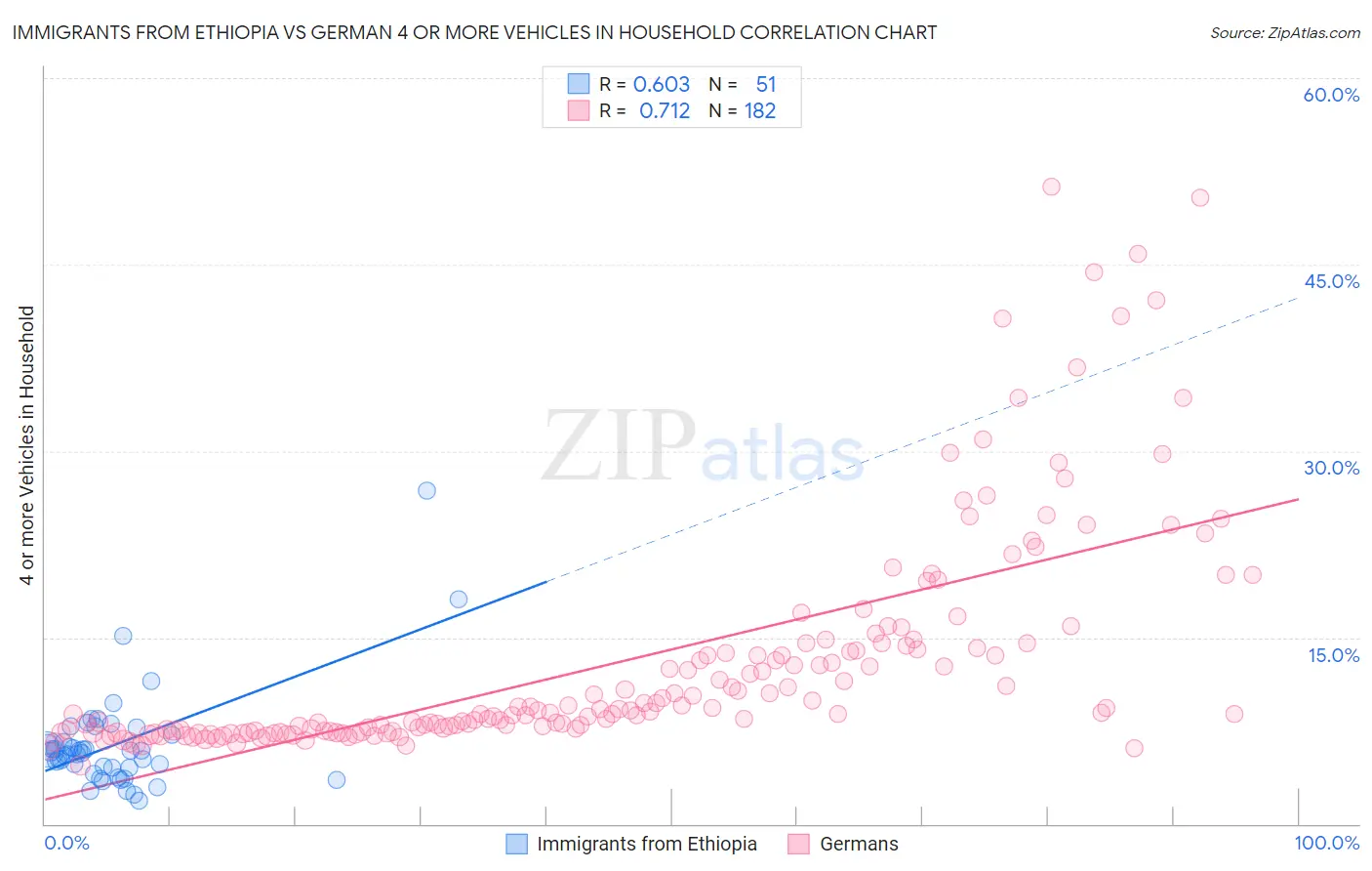 Immigrants from Ethiopia vs German 4 or more Vehicles in Household