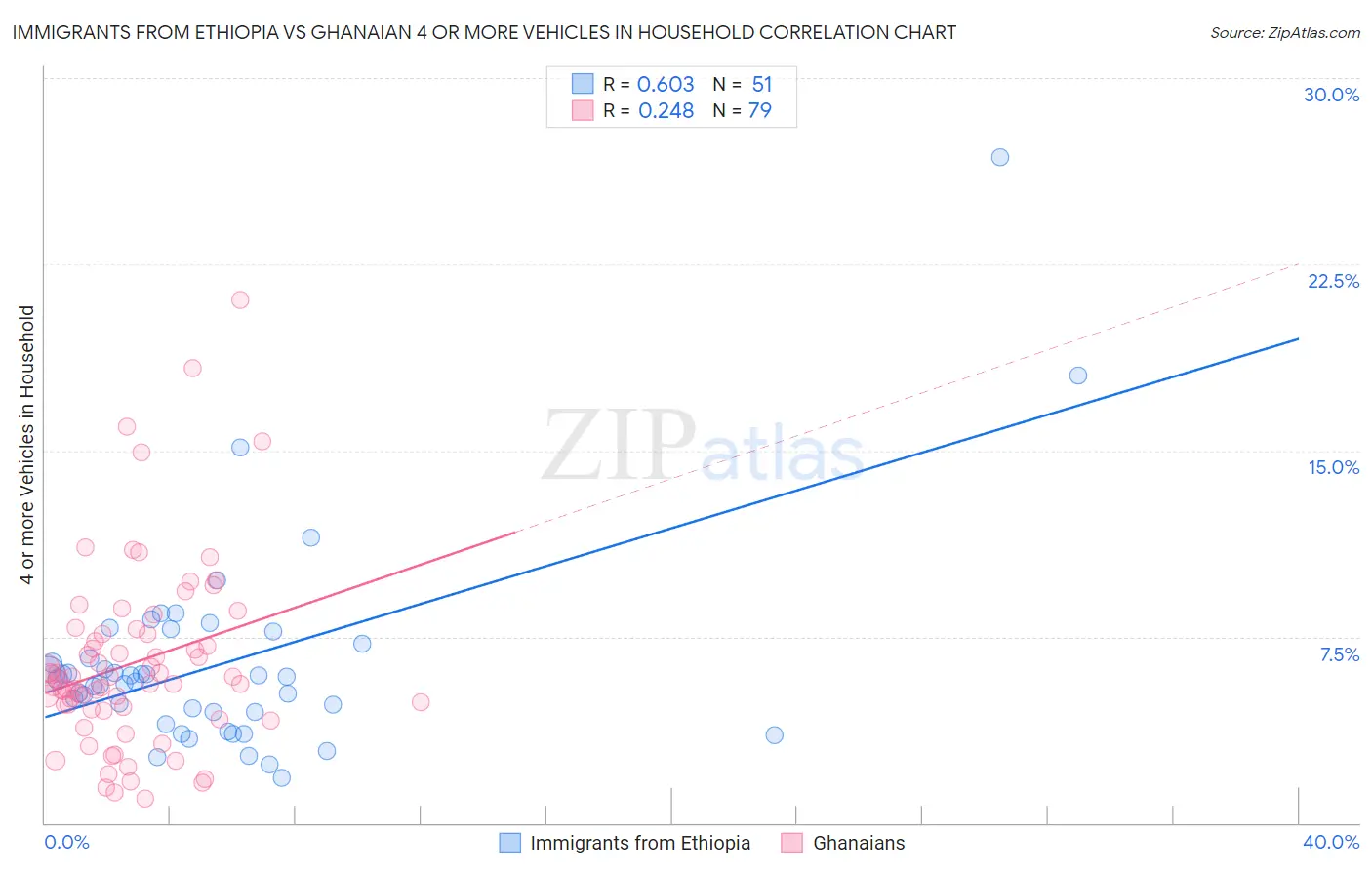 Immigrants from Ethiopia vs Ghanaian 4 or more Vehicles in Household