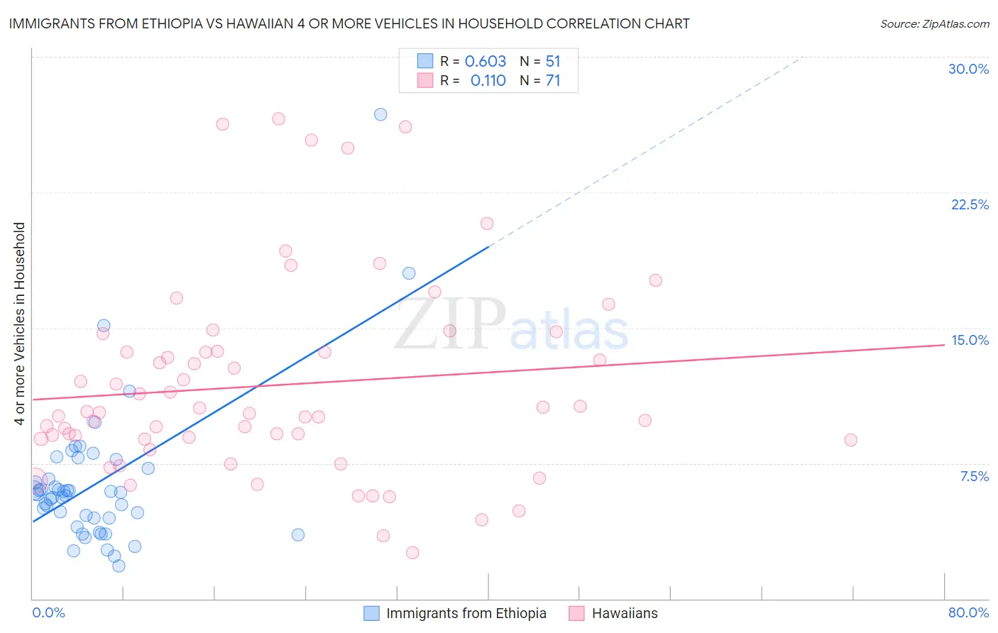 Immigrants from Ethiopia vs Hawaiian 4 or more Vehicles in Household