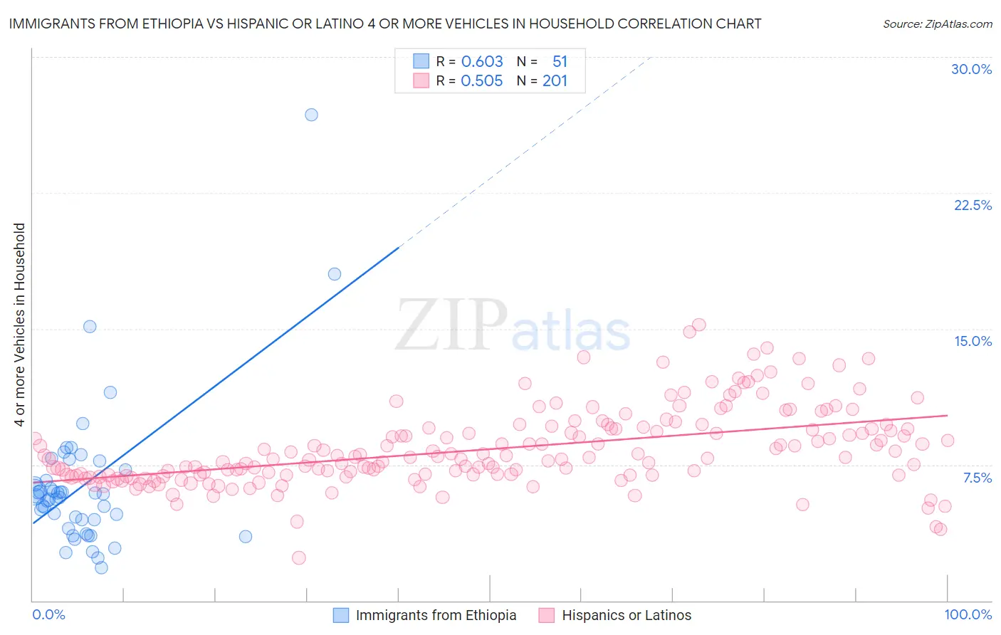 Immigrants from Ethiopia vs Hispanic or Latino 4 or more Vehicles in Household