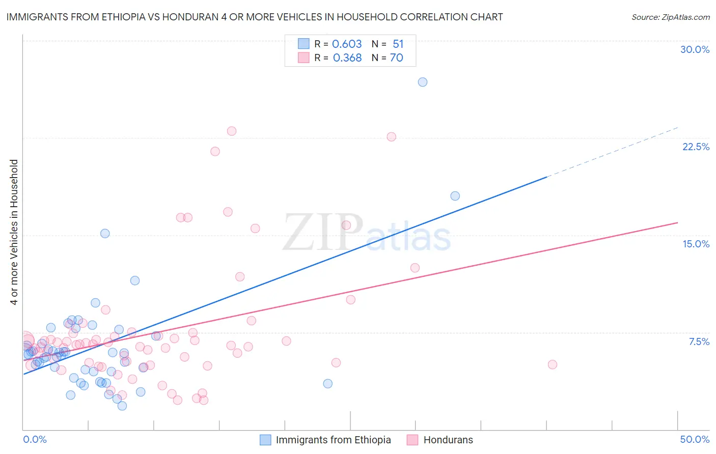 Immigrants from Ethiopia vs Honduran 4 or more Vehicles in Household