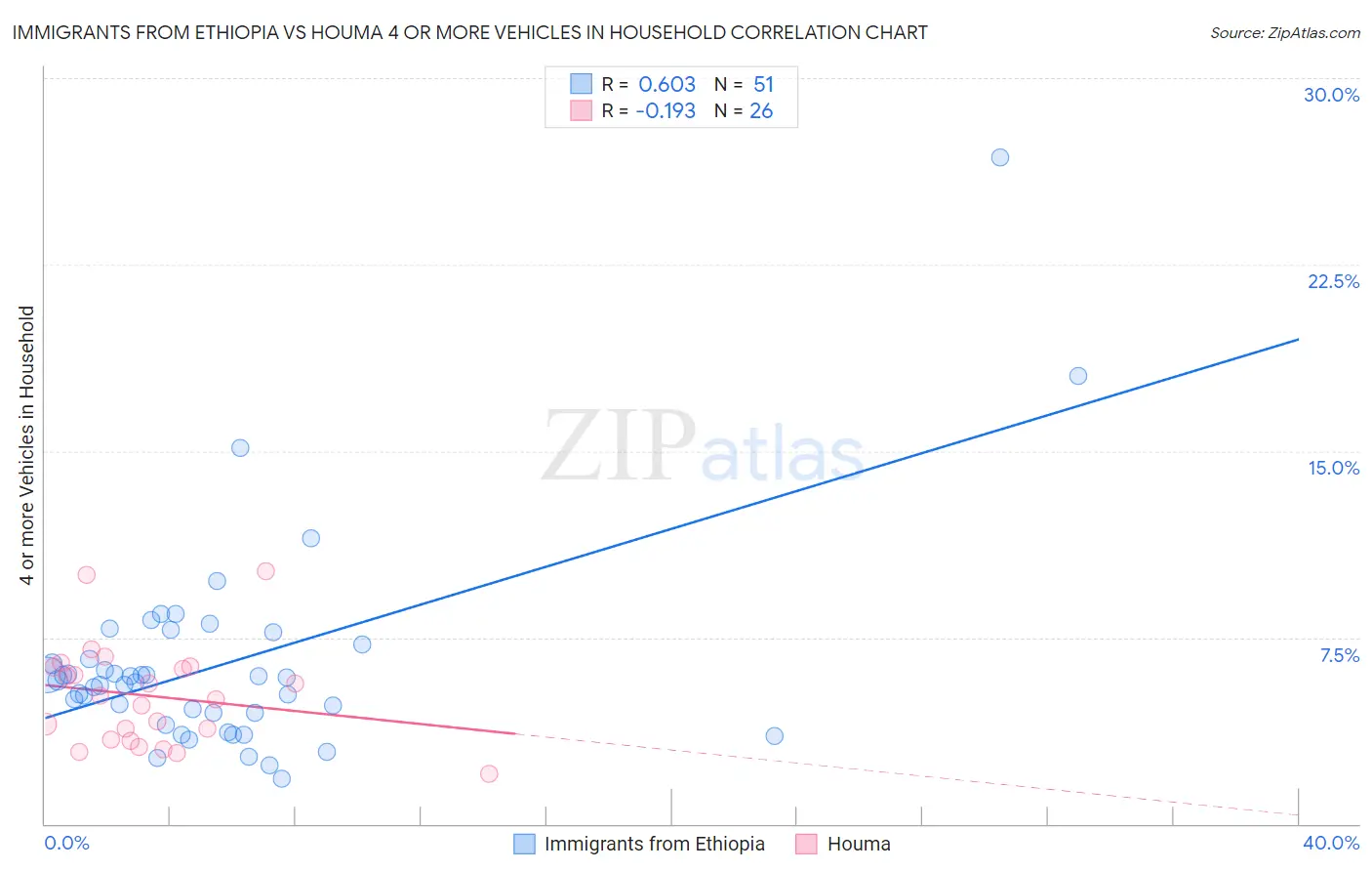Immigrants from Ethiopia vs Houma 4 or more Vehicles in Household