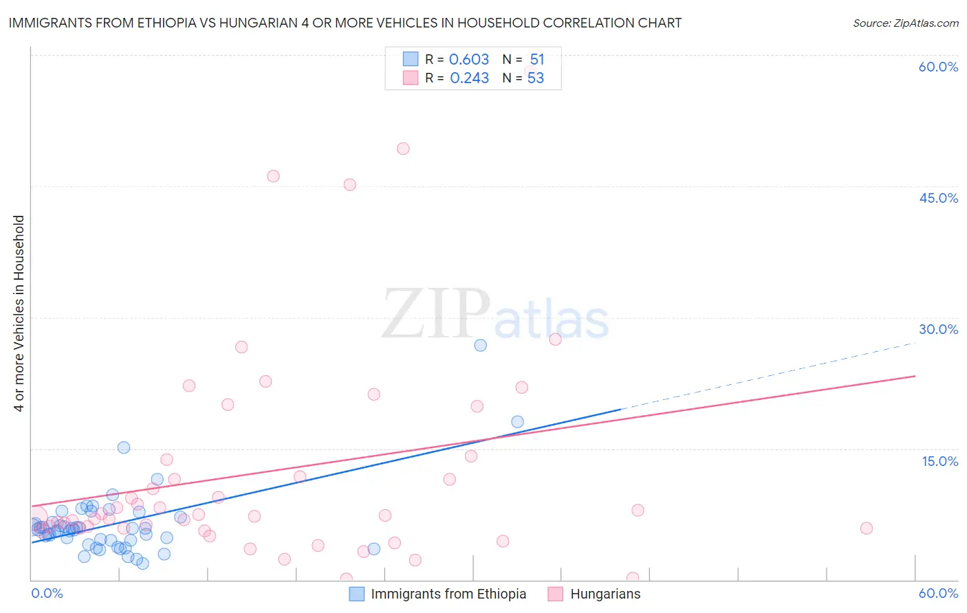 Immigrants from Ethiopia vs Hungarian 4 or more Vehicles in Household
