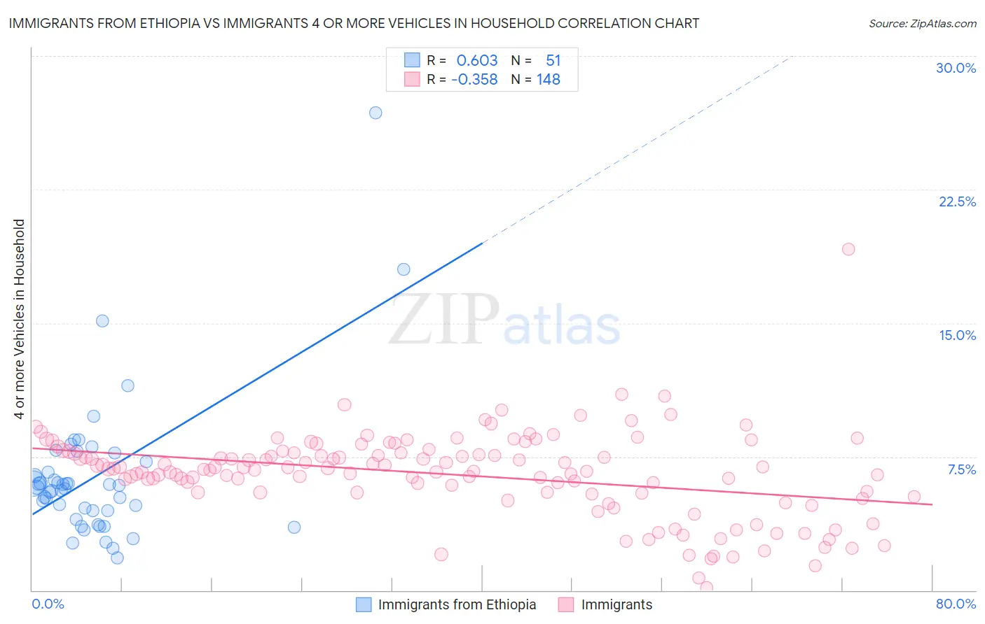 Immigrants from Ethiopia vs Immigrants 4 or more Vehicles in Household
