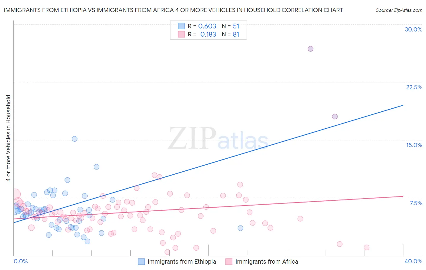 Immigrants from Ethiopia vs Immigrants from Africa 4 or more Vehicles in Household
