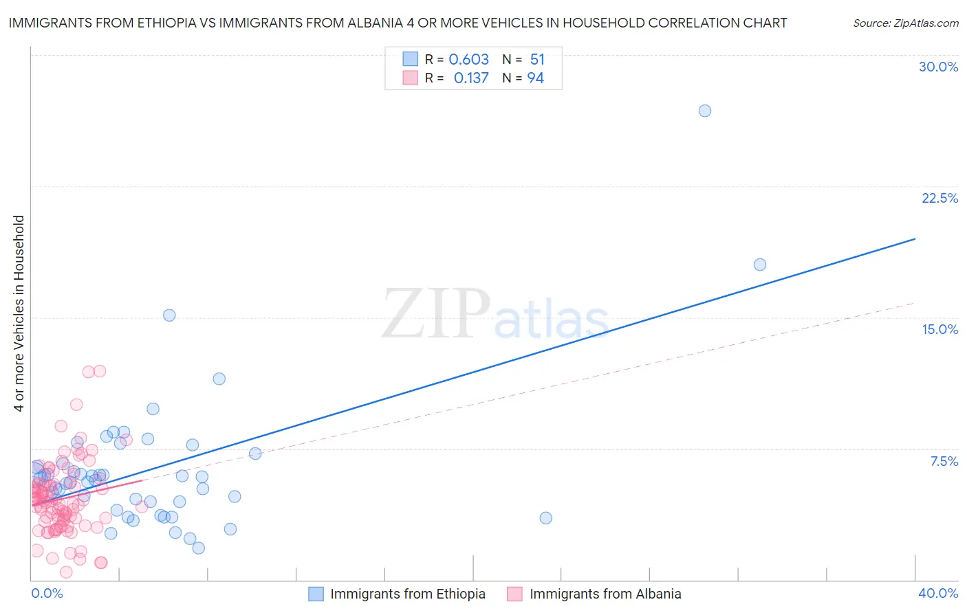 Immigrants from Ethiopia vs Immigrants from Albania 4 or more Vehicles in Household