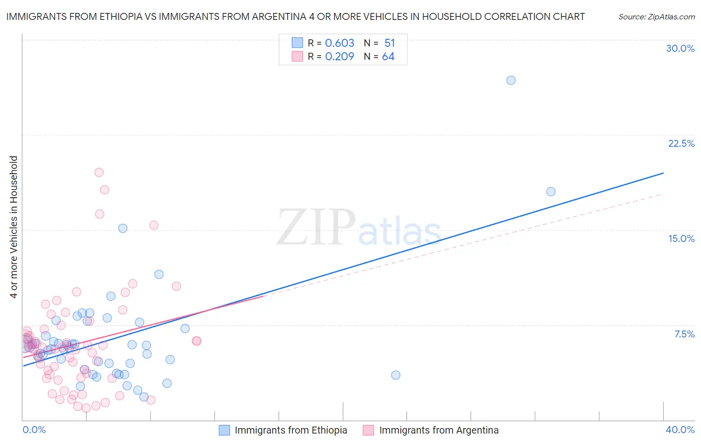 Immigrants from Ethiopia vs Immigrants from Argentina 4 or more Vehicles in Household