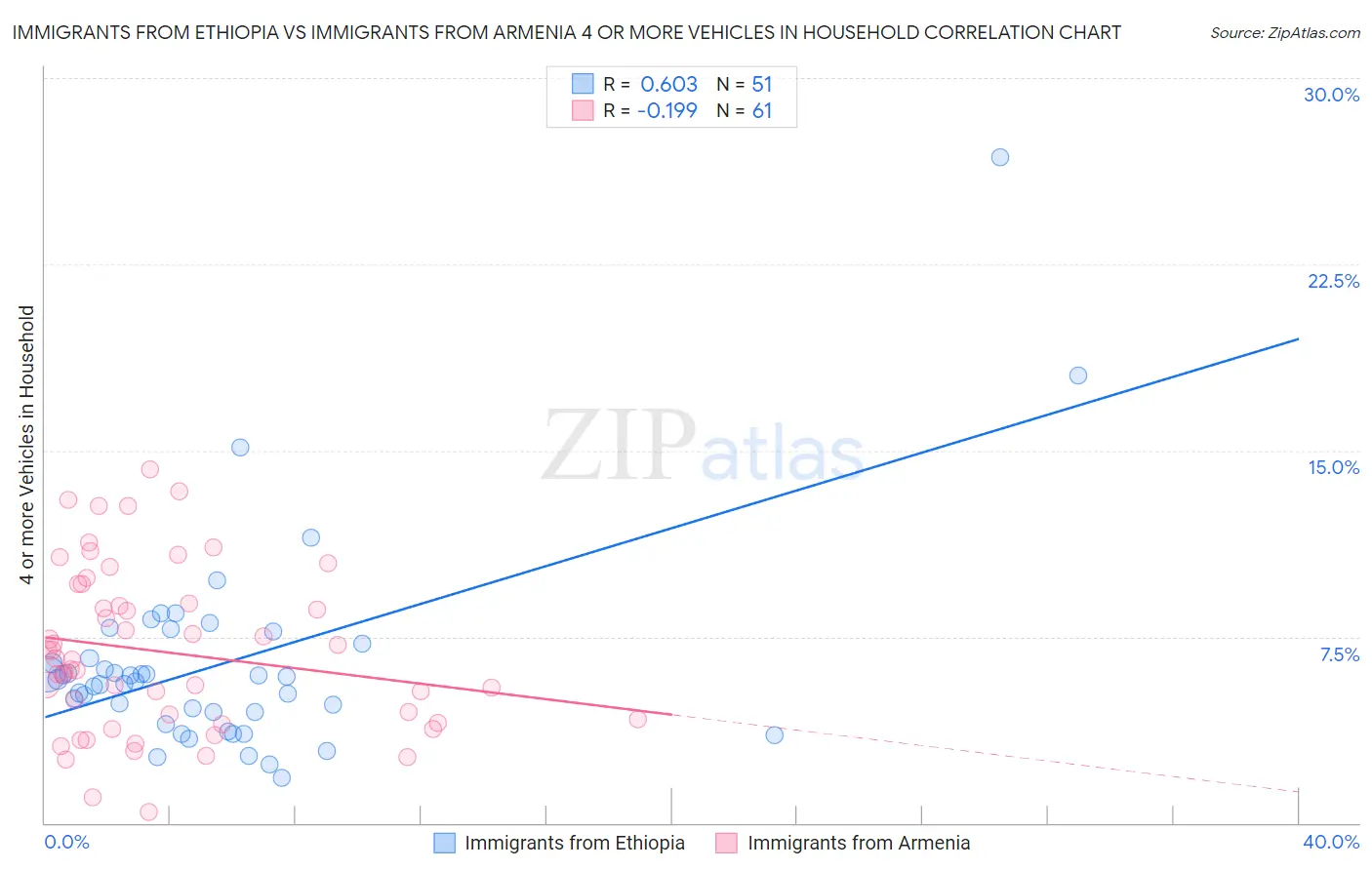Immigrants from Ethiopia vs Immigrants from Armenia 4 or more Vehicles in Household