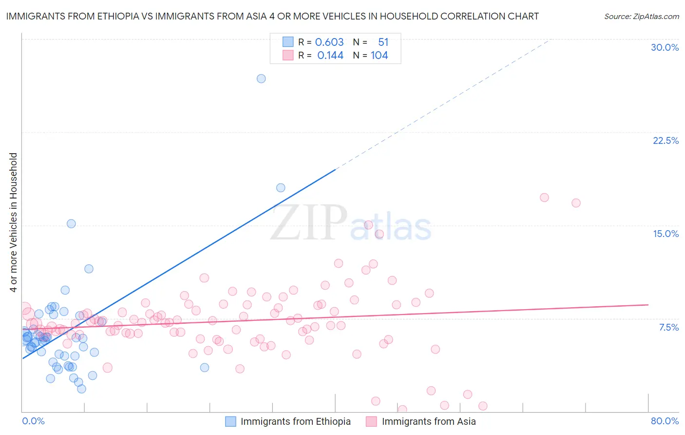 Immigrants from Ethiopia vs Immigrants from Asia 4 or more Vehicles in Household