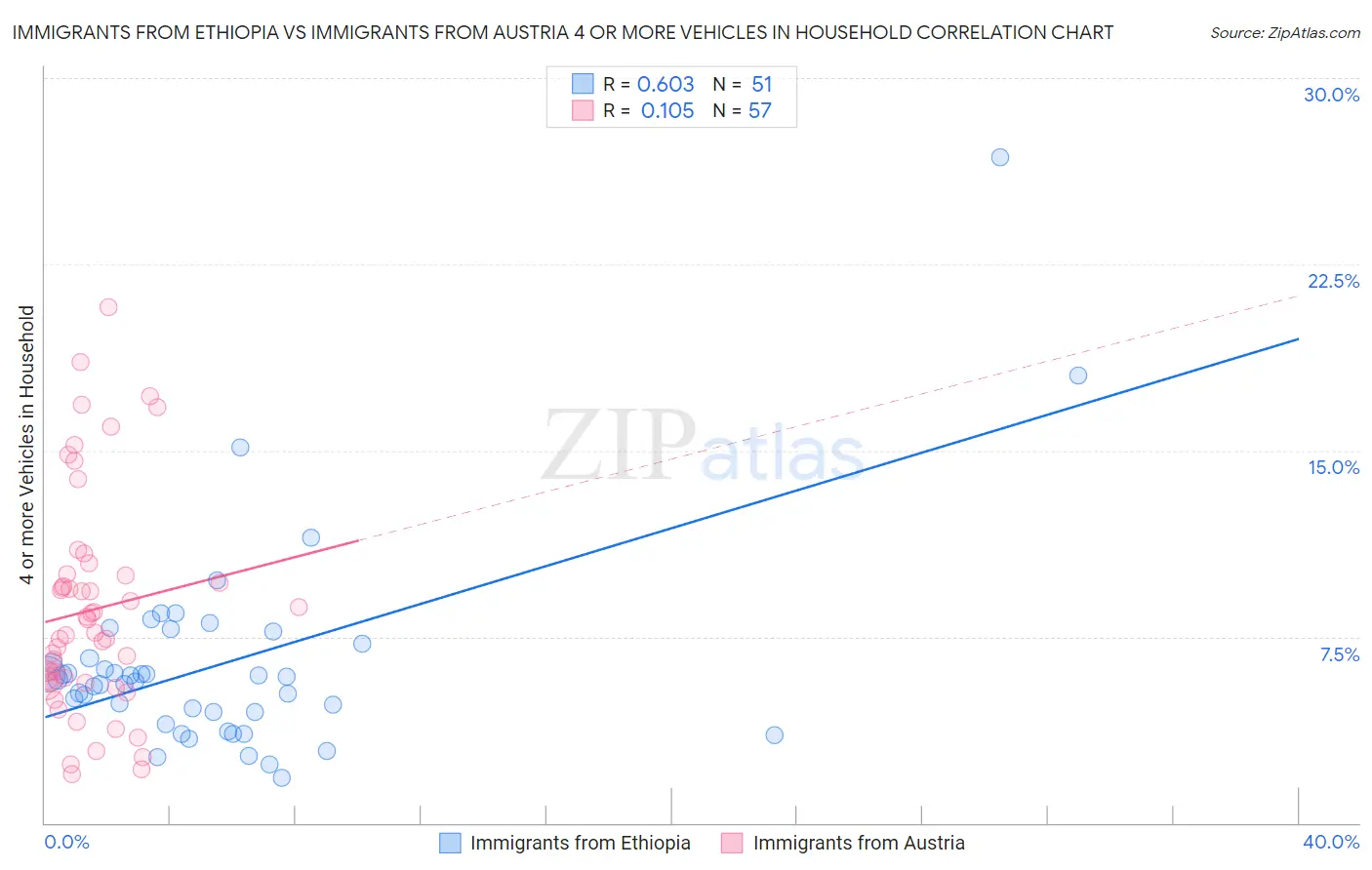 Immigrants from Ethiopia vs Immigrants from Austria 4 or more Vehicles in Household