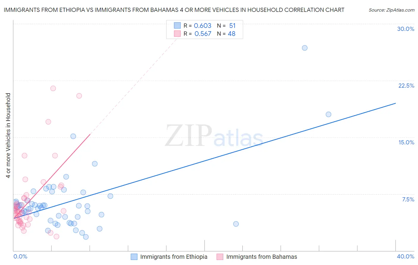 Immigrants from Ethiopia vs Immigrants from Bahamas 4 or more Vehicles in Household