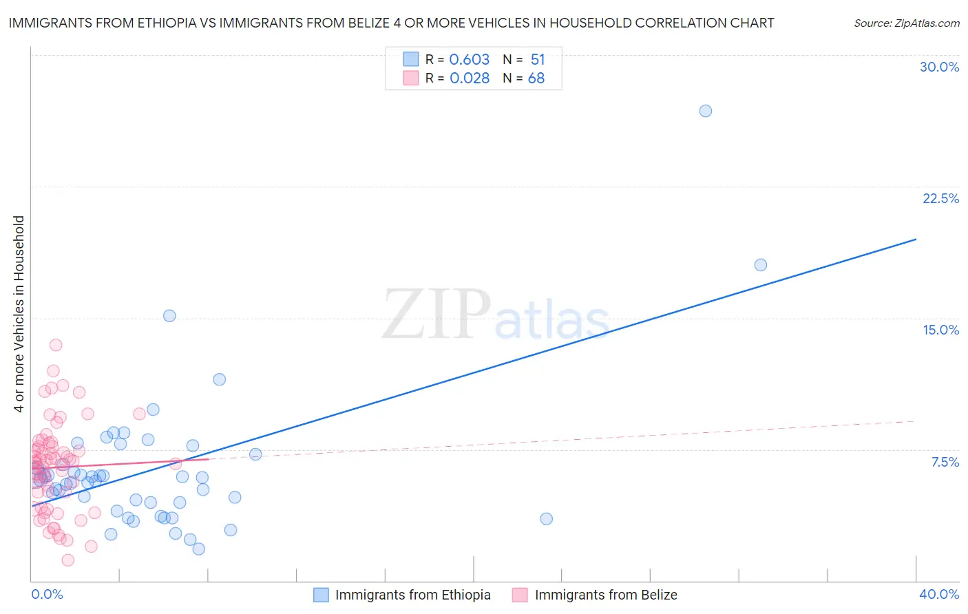 Immigrants from Ethiopia vs Immigrants from Belize 4 or more Vehicles in Household