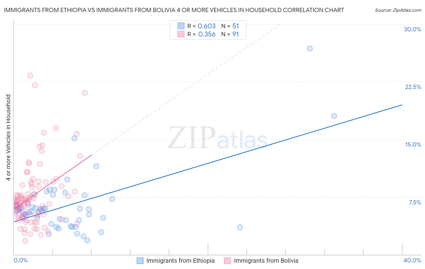 Immigrants from Ethiopia vs Immigrants from Bolivia 4 or more Vehicles in Household