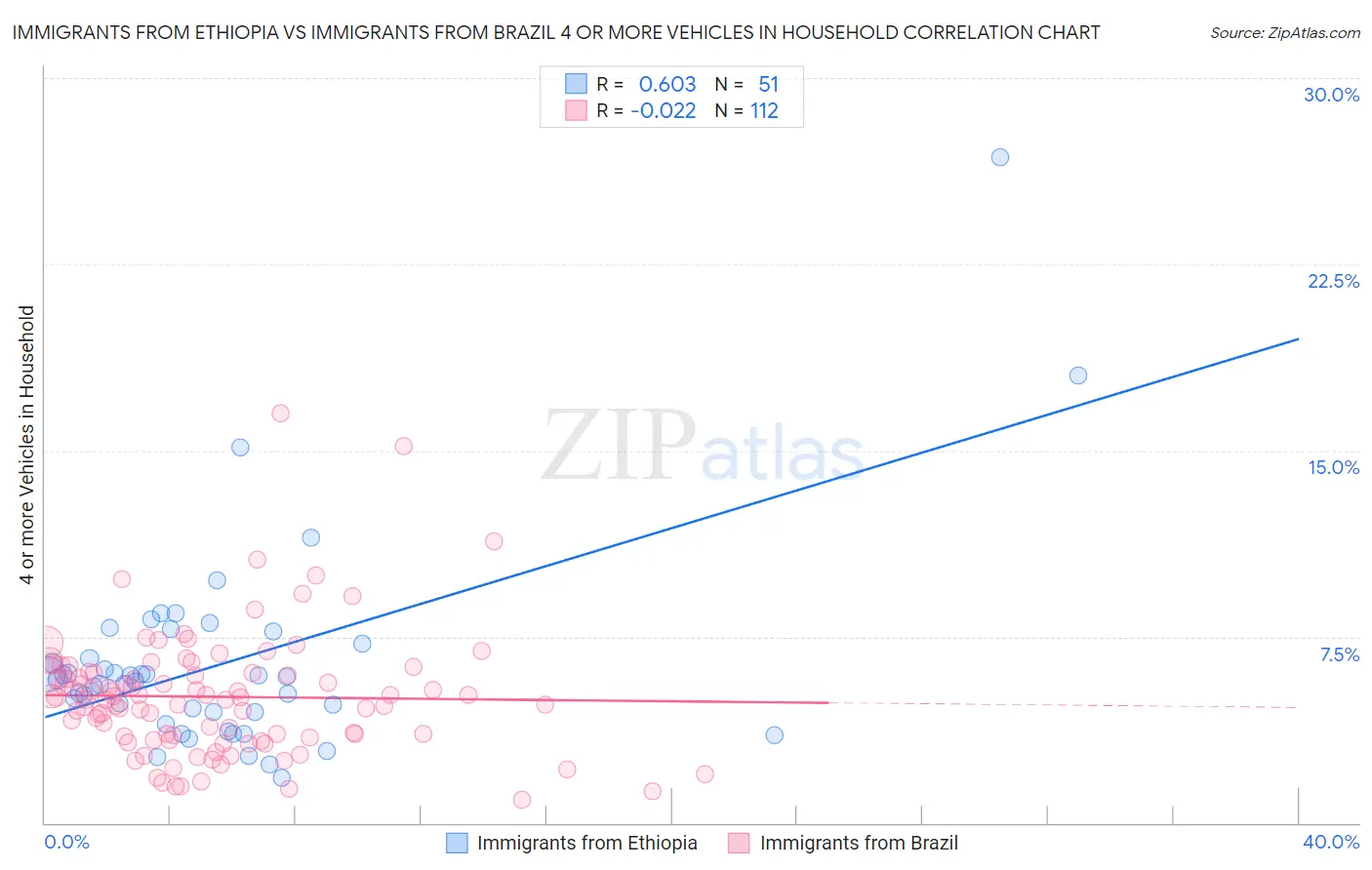 Immigrants from Ethiopia vs Immigrants from Brazil 4 or more Vehicles in Household