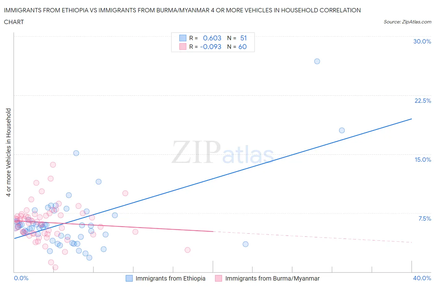 Immigrants from Ethiopia vs Immigrants from Burma/Myanmar 4 or more Vehicles in Household