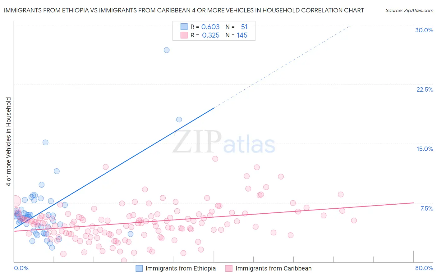 Immigrants from Ethiopia vs Immigrants from Caribbean 4 or more Vehicles in Household