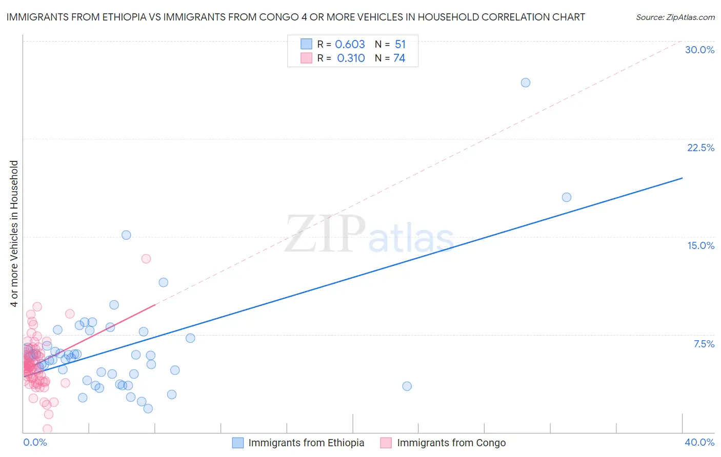 Immigrants from Ethiopia vs Immigrants from Congo 4 or more Vehicles in Household