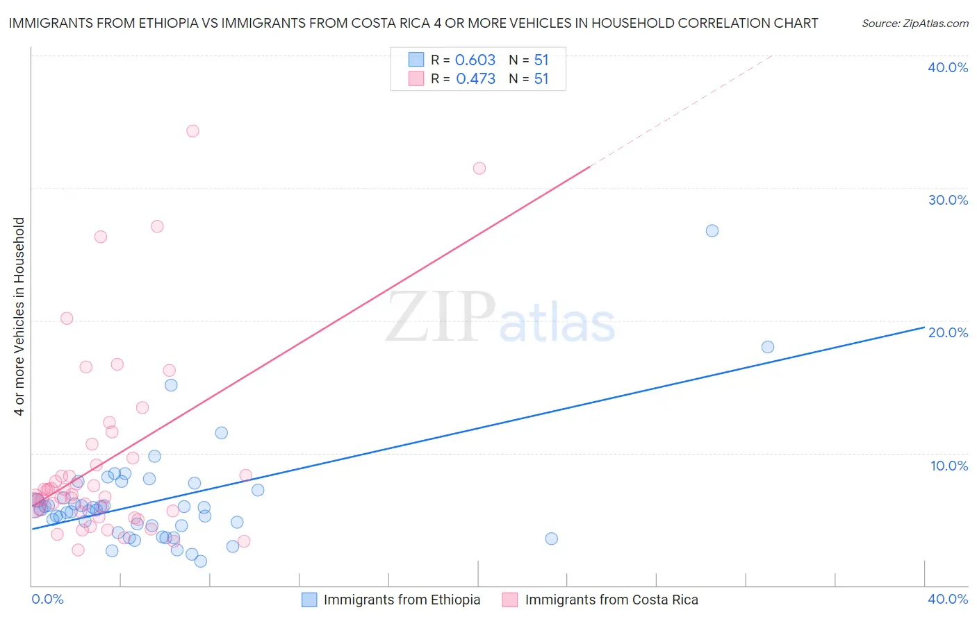 Immigrants from Ethiopia vs Immigrants from Costa Rica 4 or more Vehicles in Household