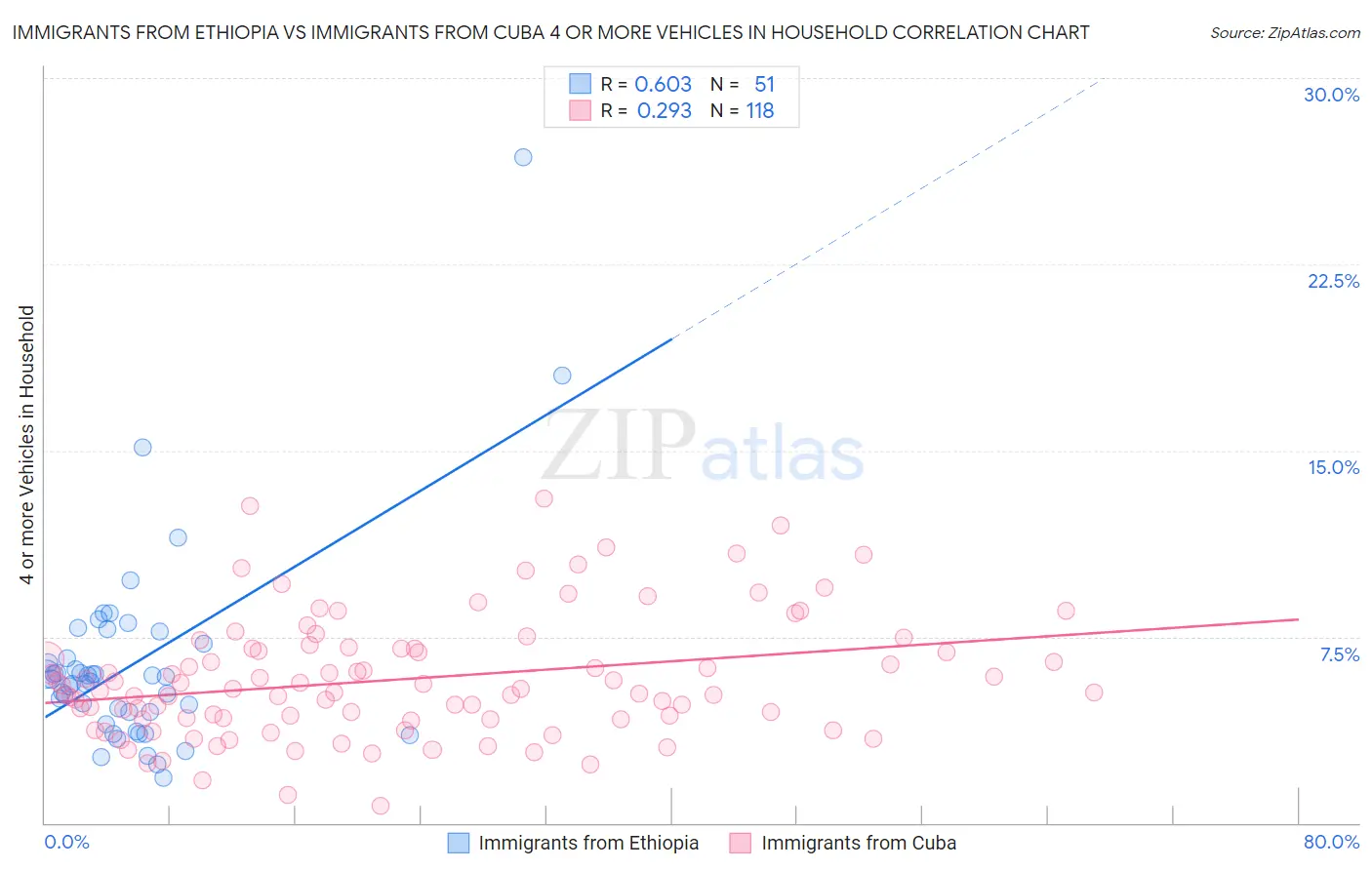 Immigrants from Ethiopia vs Immigrants from Cuba 4 or more Vehicles in Household