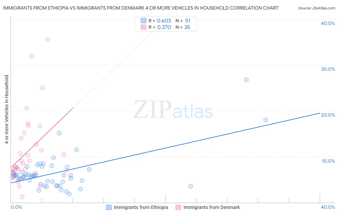 Immigrants from Ethiopia vs Immigrants from Denmark 4 or more Vehicles in Household