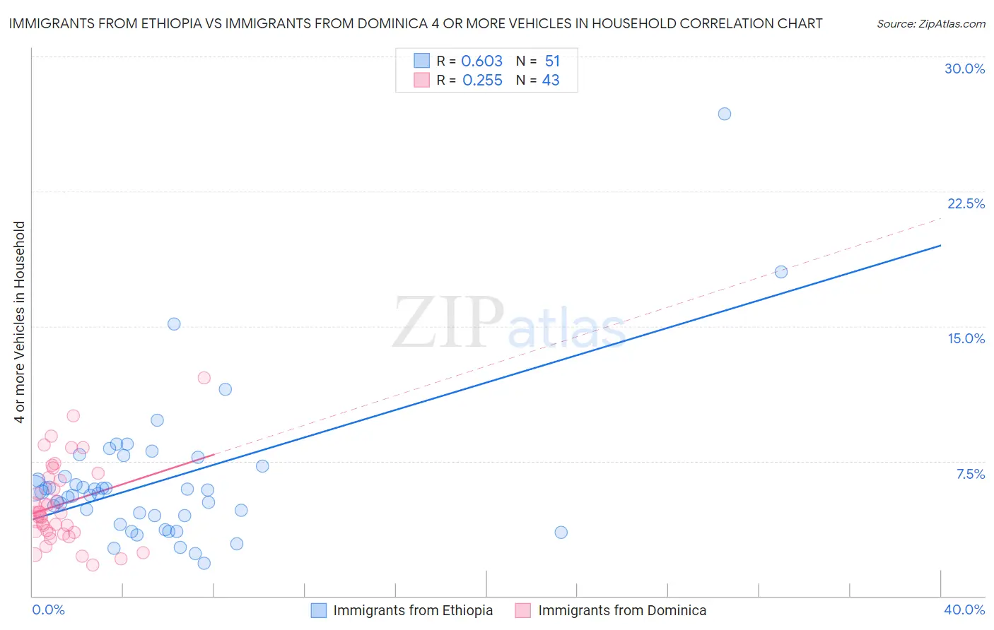 Immigrants from Ethiopia vs Immigrants from Dominica 4 or more Vehicles in Household