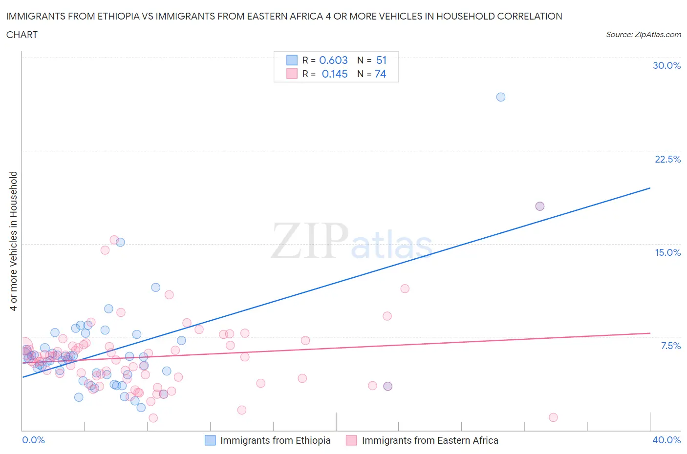 Immigrants from Ethiopia vs Immigrants from Eastern Africa 4 or more Vehicles in Household