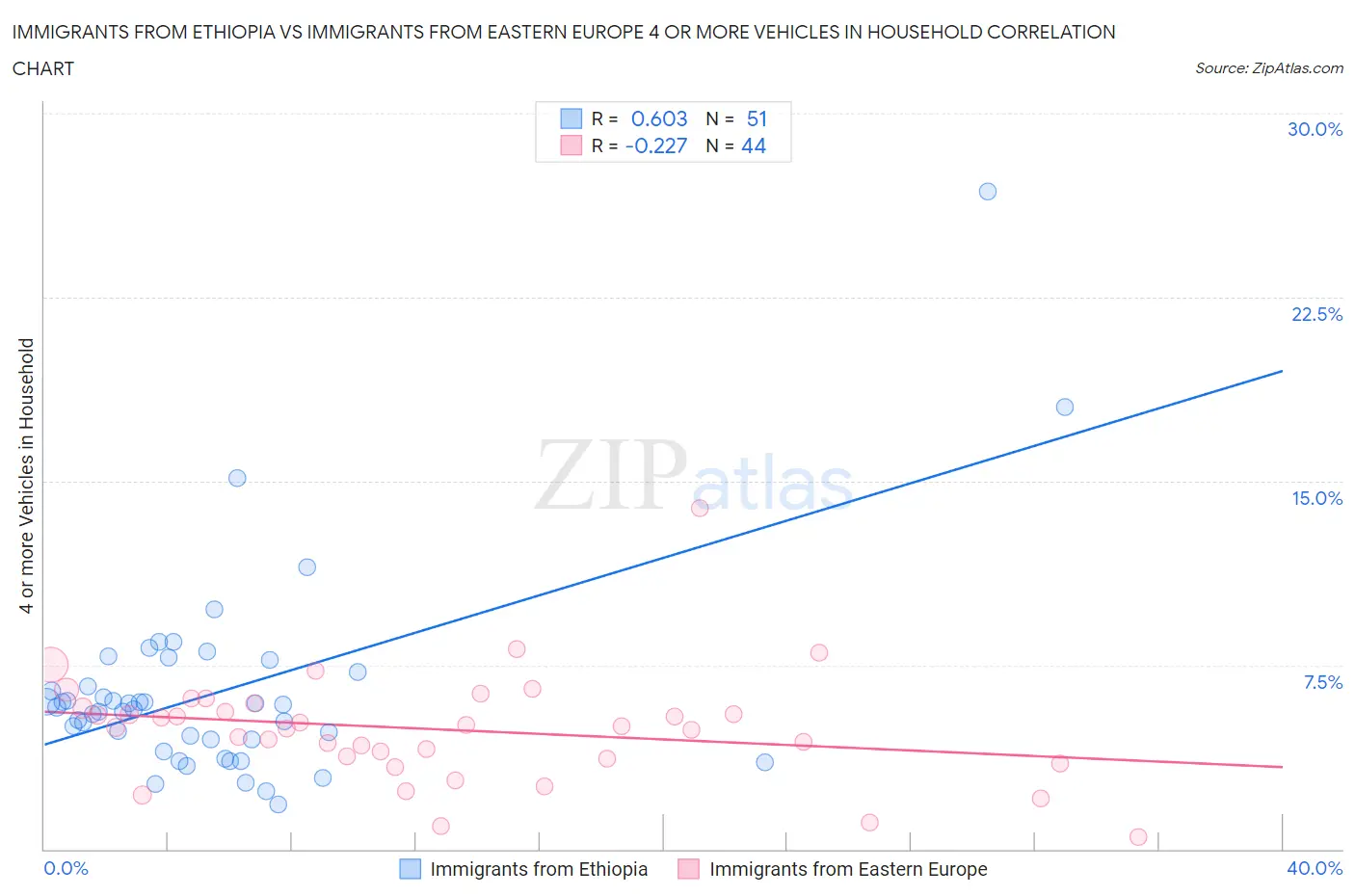 Immigrants from Ethiopia vs Immigrants from Eastern Europe 4 or more Vehicles in Household